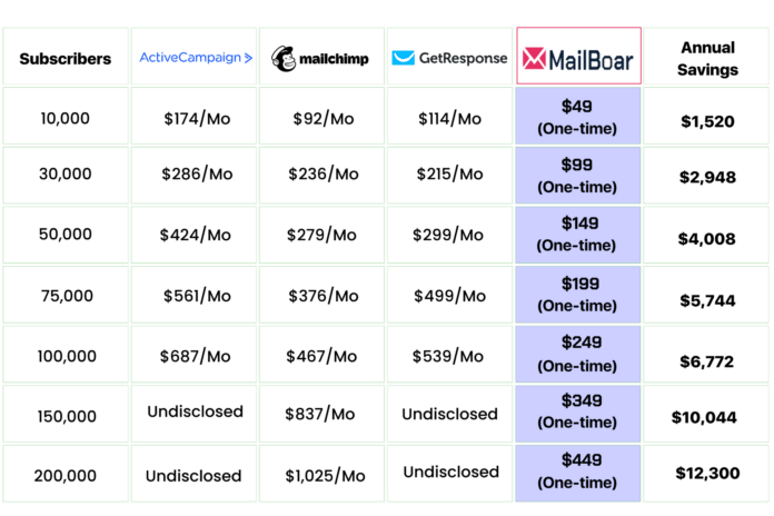 mailboar-vs-others-email-newsletter